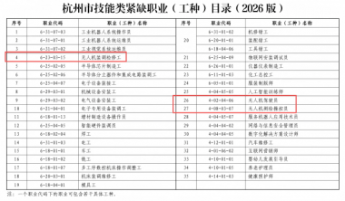 政策官宣!杭州2026年紧缺工种发布,无人机专业成技能成才黄金赛